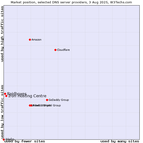 Market position of Iron Hosting Centre vs. Raidboxes vs. Help