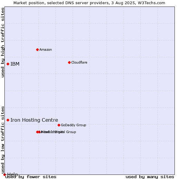 Market position of Iron Hosting Centre vs. IBM vs. Help