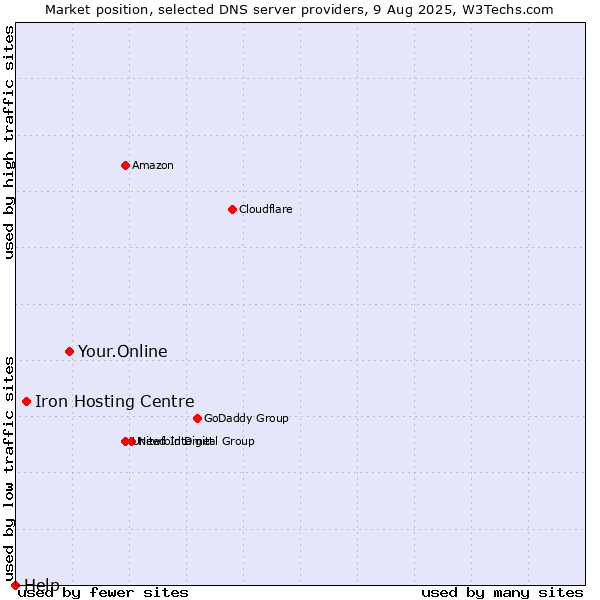 Market position of Your.Online vs. Iron Hosting Centre vs. Help