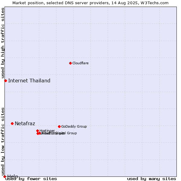 Market position of Netafraz vs. Internet Thailand vs. Help