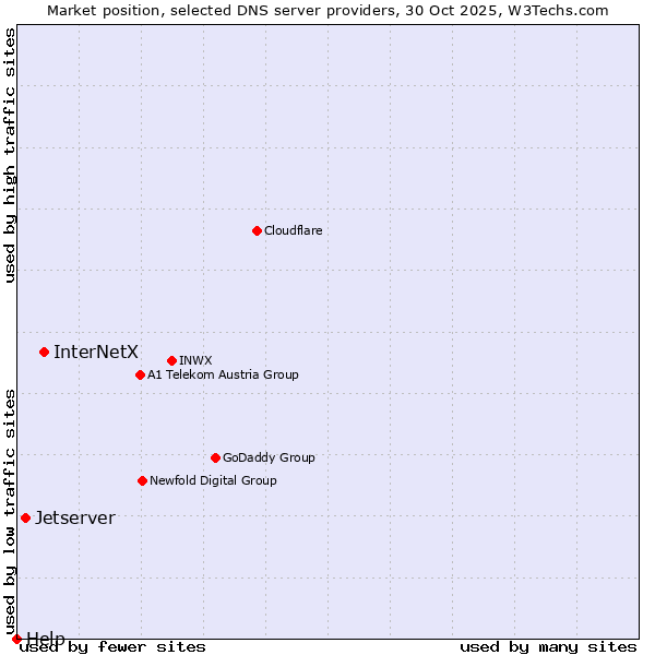 Market position of InterNetX vs. Jetserver vs. Help