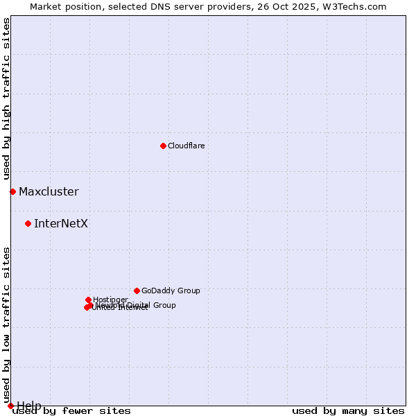 Market position of InterNetX vs. Maxcluster vs. Help