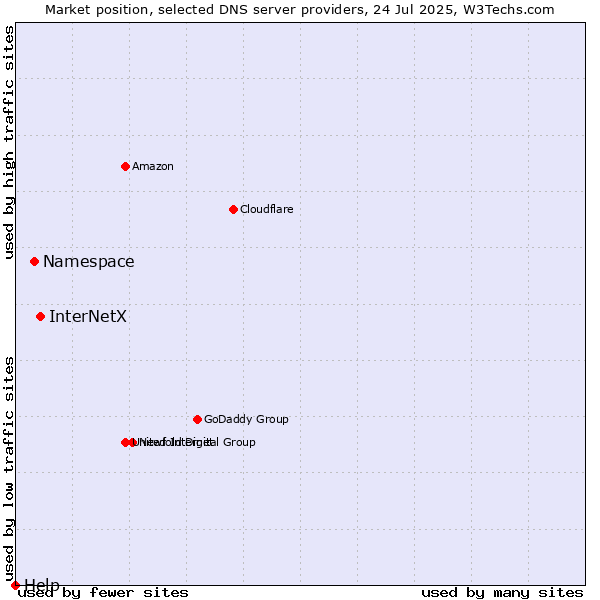 Market position of InterNetX vs. Namespace vs. Help