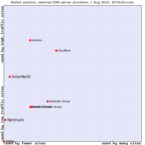 Market position of InterNetX vs. Netmark vs. Help