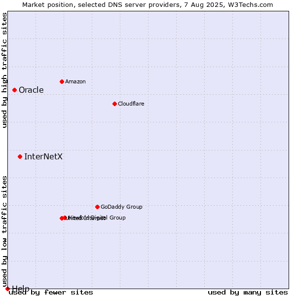 Market position of InterNetX vs. Oracle vs. Help