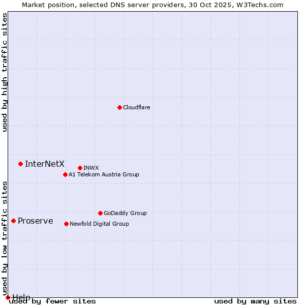 Market position of InterNetX vs. Proserve vs. Help