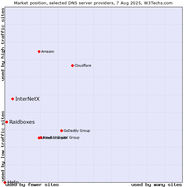 Market position of InterNetX vs. Raidboxes vs. Help