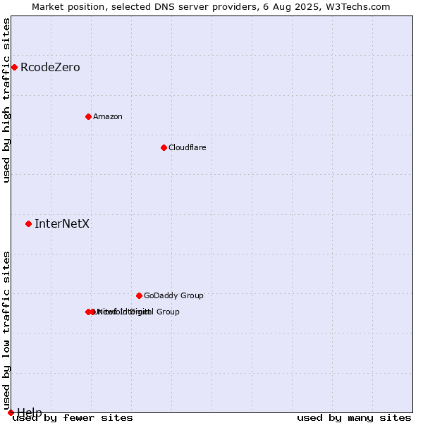 Market position of InterNetX vs. RcodeZero vs. Help