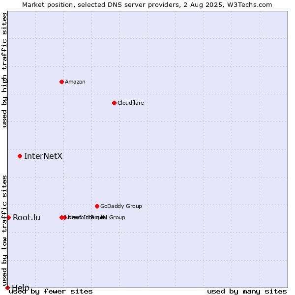 Market position of InterNetX vs. Root.lu vs. Help