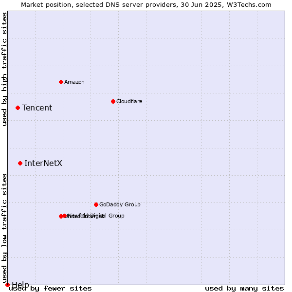 Market position of InterNetX vs. Tencent vs. Help