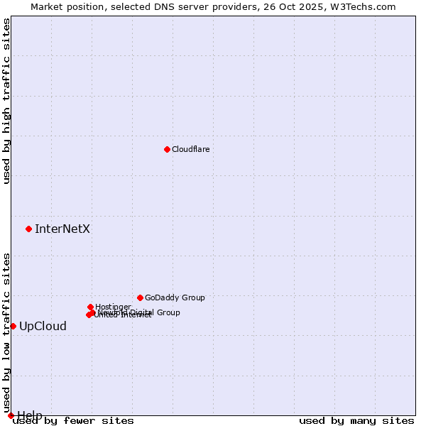 Market position of InterNetX vs. UpCloud vs. Help