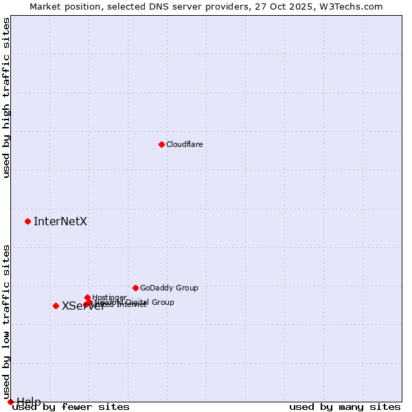 Market position of XServer vs. InterNetX vs. Help