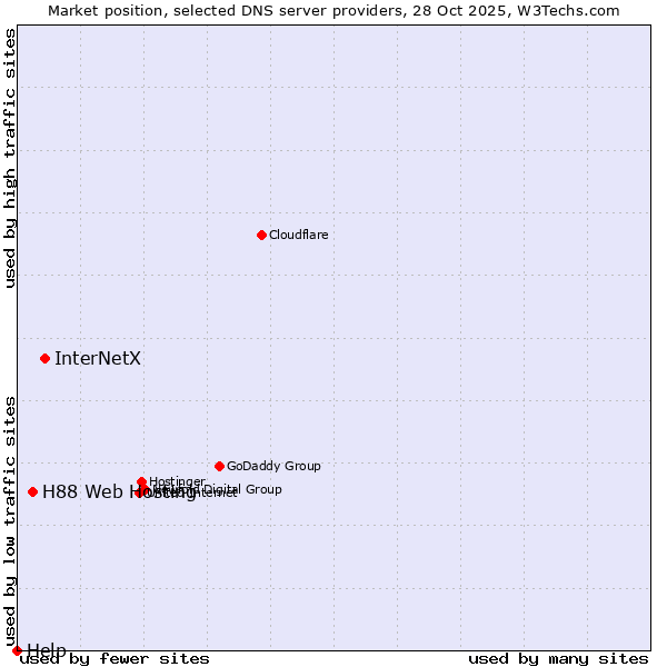 Market position of InterNetX vs. H88 Web Hosting vs. Help