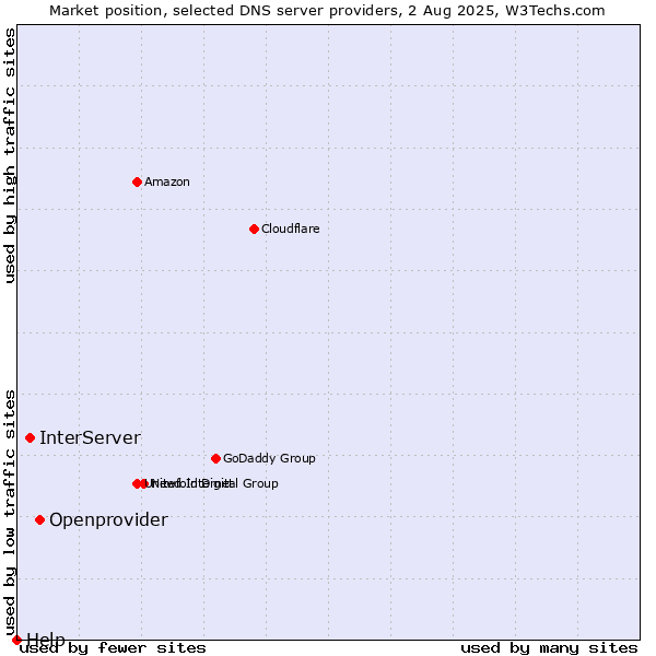 Market position of Openprovider vs. InterServer vs. Help