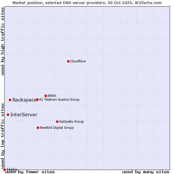 Market position of Rackspace vs. InterServer vs. Help