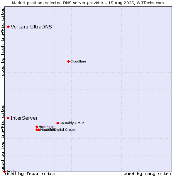 Market position of Vercara UltraDNS vs. InterServer vs. Help