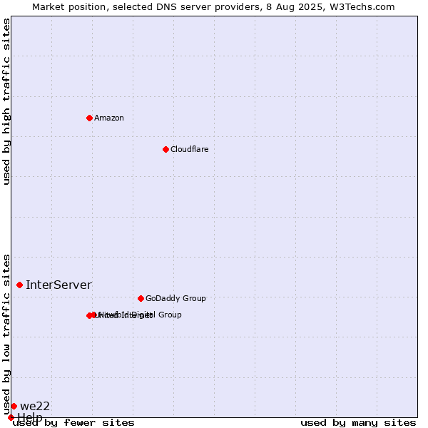 Market position of InterServer vs. we22 vs. Help