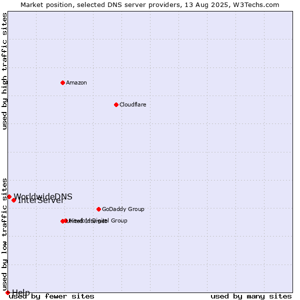 Market position of InterServer vs. WorldwideDNS vs. Help