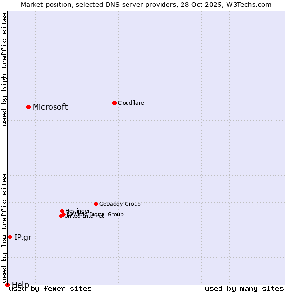 Market position of Microsoft vs. IP.gr vs. Help