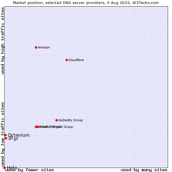 Market position of IP.gr vs. Octenium vs. Help