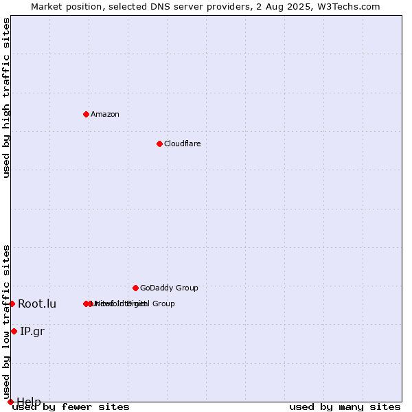 Market position of IP.gr vs. Root.lu vs. Help