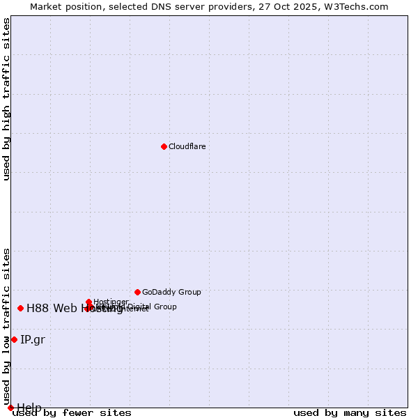 Market position of H88 Web Hosting vs. IP.gr vs. Help