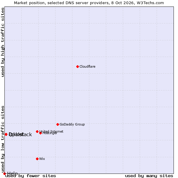 Market position of IpHost vs. Opalstack vs. Help