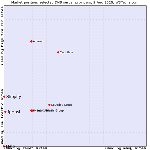 Market position of IpHost vs. Shopify vs. Help