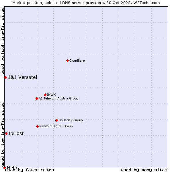 Market position of IpHost vs. 1&1 Versatel vs. Help