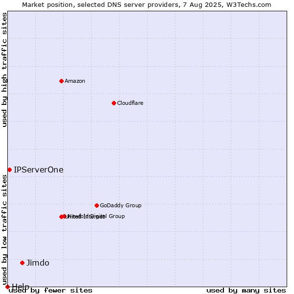 Market position of Jimdo vs. IPServerOne vs. Help