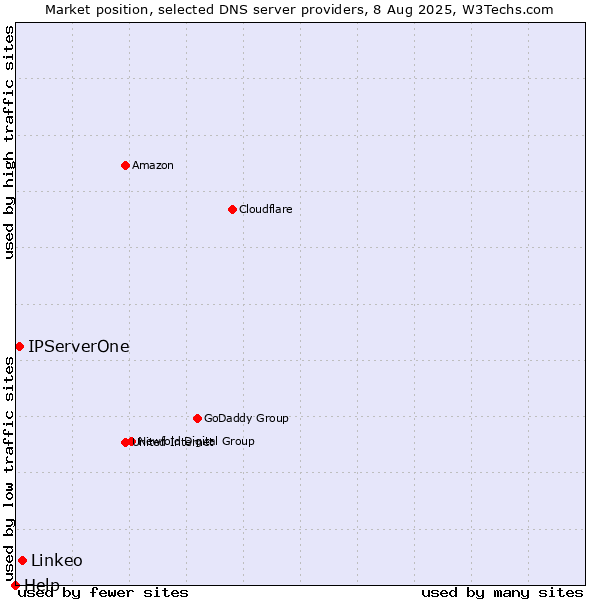 Market position of Linkeo vs. IPServerOne vs. Help