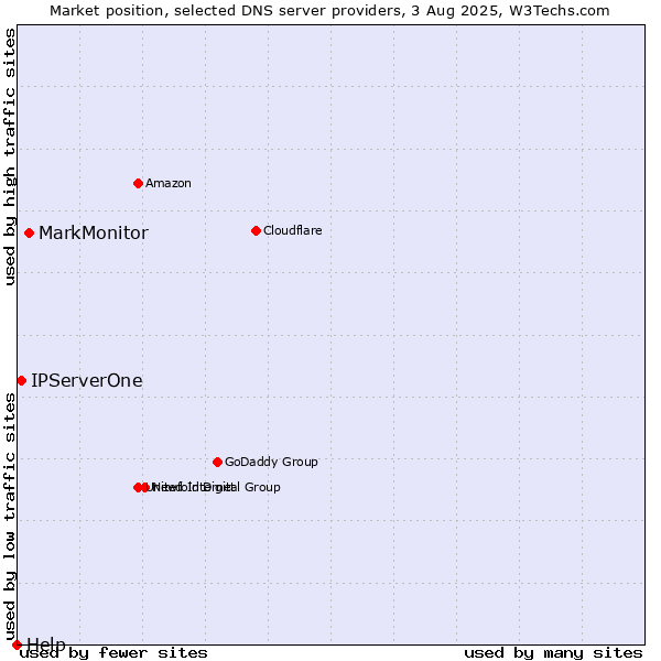 Market position of MarkMonitor vs. IPServerOne vs. Help