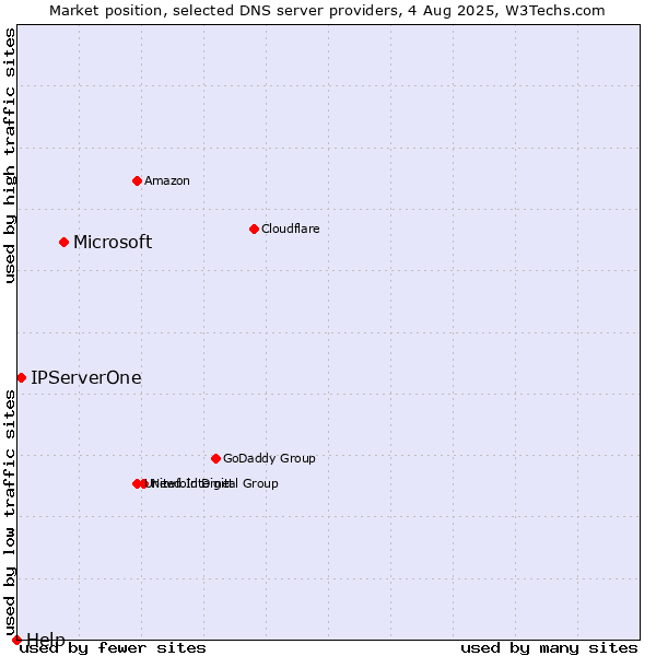 Market position of Microsoft vs. IPServerOne vs. Help