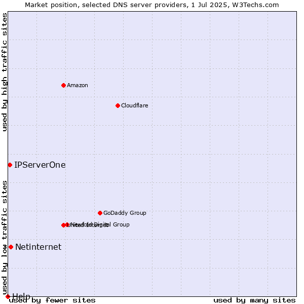 Market position of Netinternet vs. IPServerOne vs. Help
