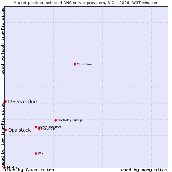 Market position of Opalstack vs. IPServerOne vs. Help