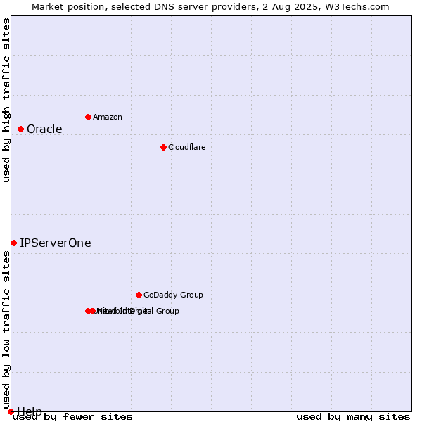 Market position of Oracle vs. IPServerOne vs. Help