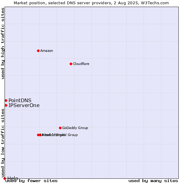 Market position of PointDNS vs. IPServerOne vs. Help
