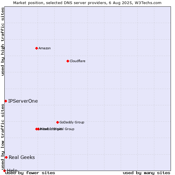 Market position of Real Geeks vs. IPServerOne vs. Help