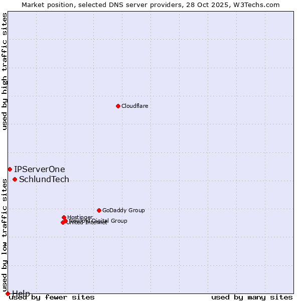 Market position of SchlundTech vs. IPServerOne vs. Help