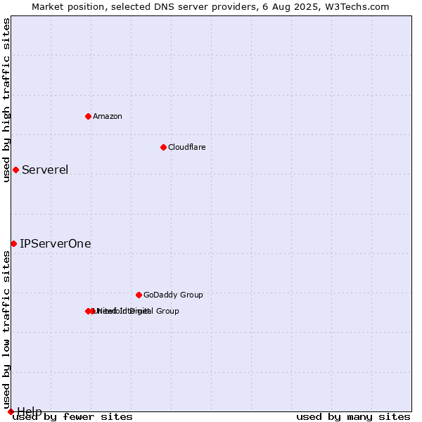 Market position of Serverel vs. IPServerOne vs. Help