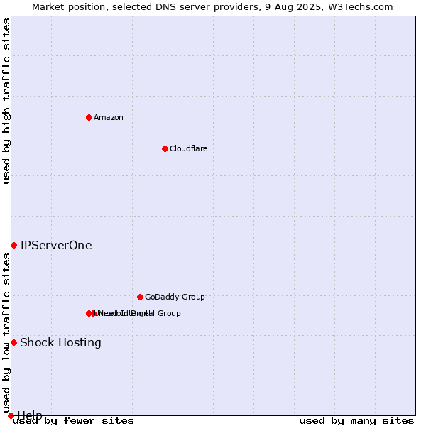 Market position of Shock Hosting vs. IPServerOne vs. Help