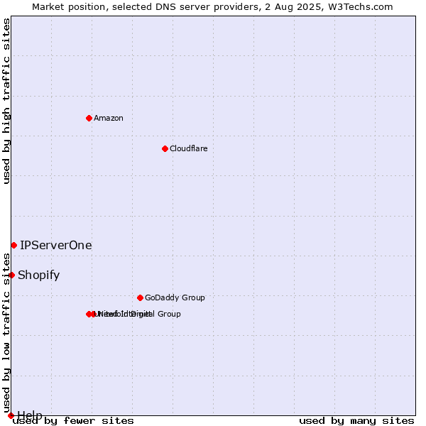Market position of IPServerOne vs. Shopify vs. Help