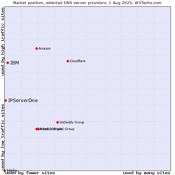Market position of IBM vs. IPServerOne vs. Help
