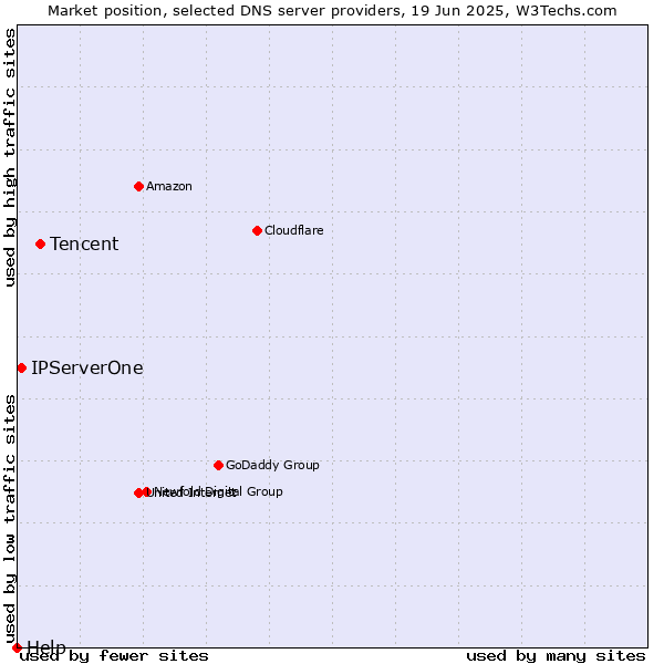 Market position of Tencent vs. IPServerOne vs. Help