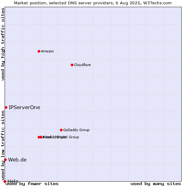 Market position of IPServerOne vs. Web.de vs. Help