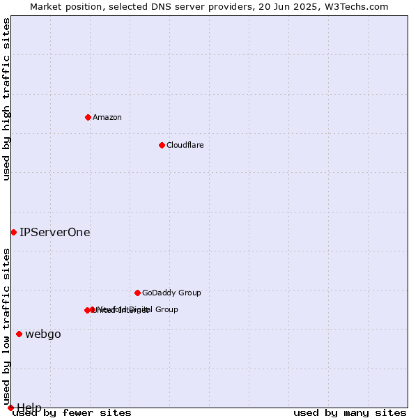 Market position of webgo vs. IPServerOne vs. Help
