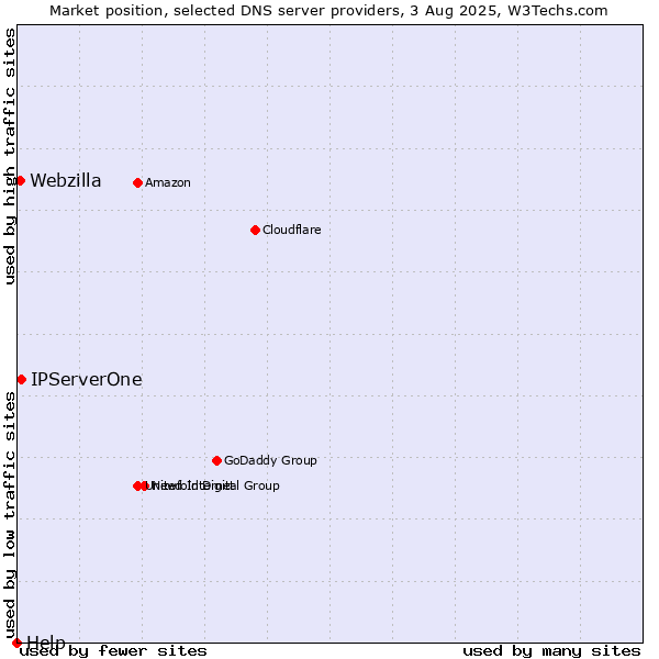 Market position of IPServerOne vs. Webzilla vs. Help