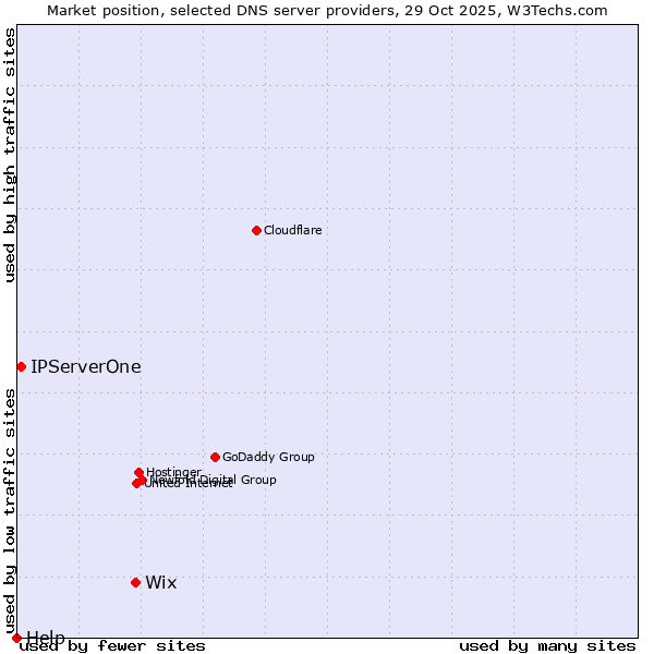 Market position of Wix vs. IPServerOne vs. Help