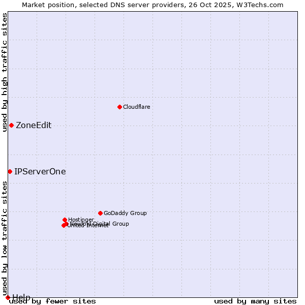 Market position of ZoneEdit vs. IPServerOne vs. Help