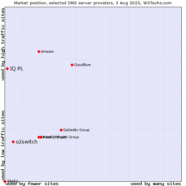 Market position of o2switch vs. IQ PL vs. Help